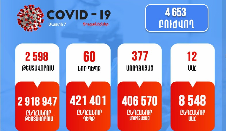 Թարմացում. 07.03.2022. հաստատվել է կորոնավիրուսի 60 նոր դեպք, առողջացել է 377 քաղաքացի