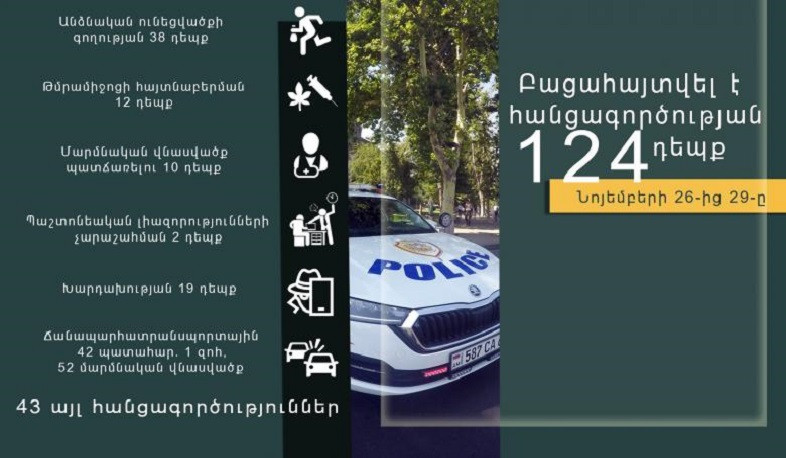Նոյեմբերի 26-29-ը ոստիկանները բացահայտել են հանցագործության 124 դեպք. ոստիկանության օպերատիվ հաղորդագրությունների ամփոփագրեր