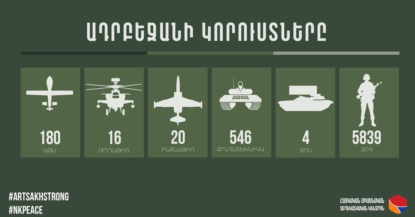 Since the last update the new losses are: 4 UAVs, 5 armored vehicles, 1 plane, 350 casualties.