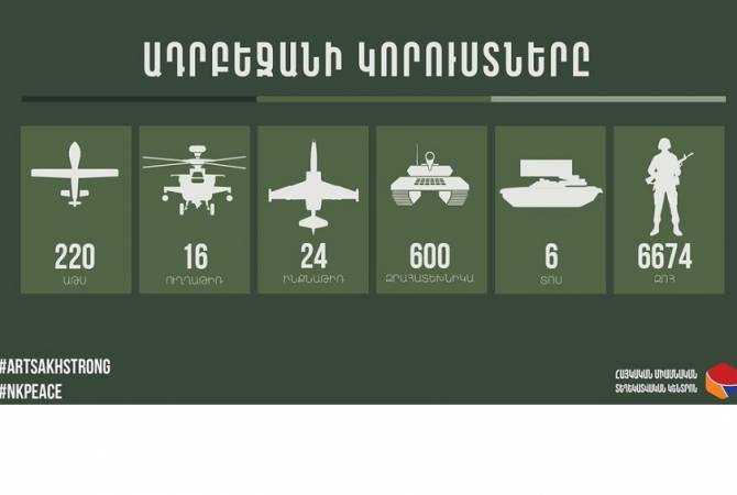 У Азербайджана 6 674 погибших и новые потери в вооружении