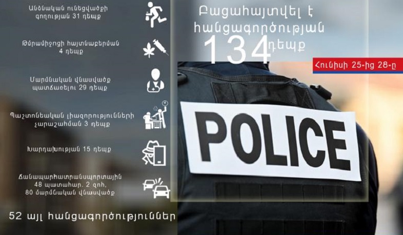 Հունիսի 25-28-ը ՀՀ ոստիկանությունը բացահայտել է հանցագործության 134 դեպք
