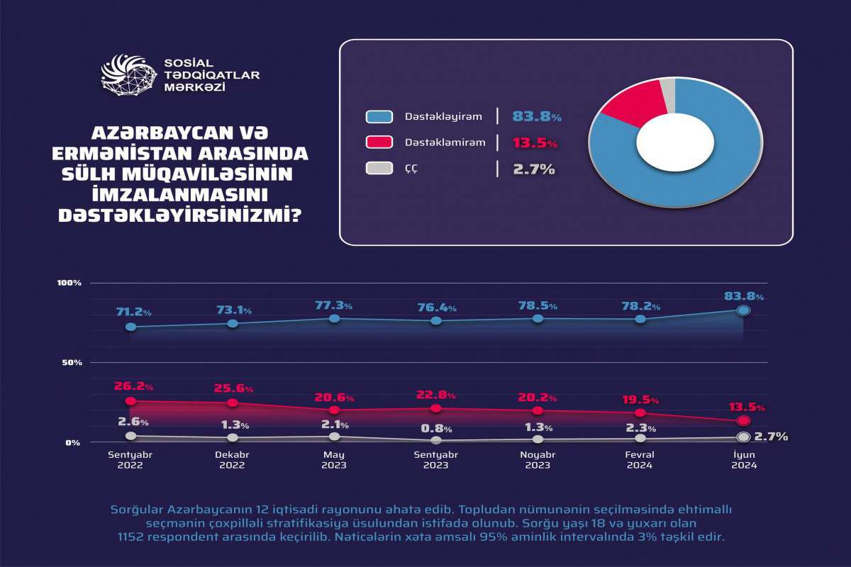 Ադրբեջանում հարցվածների 84%-ը աջակցում է Հայաստանի հետ խաղաղության պայմանագրին