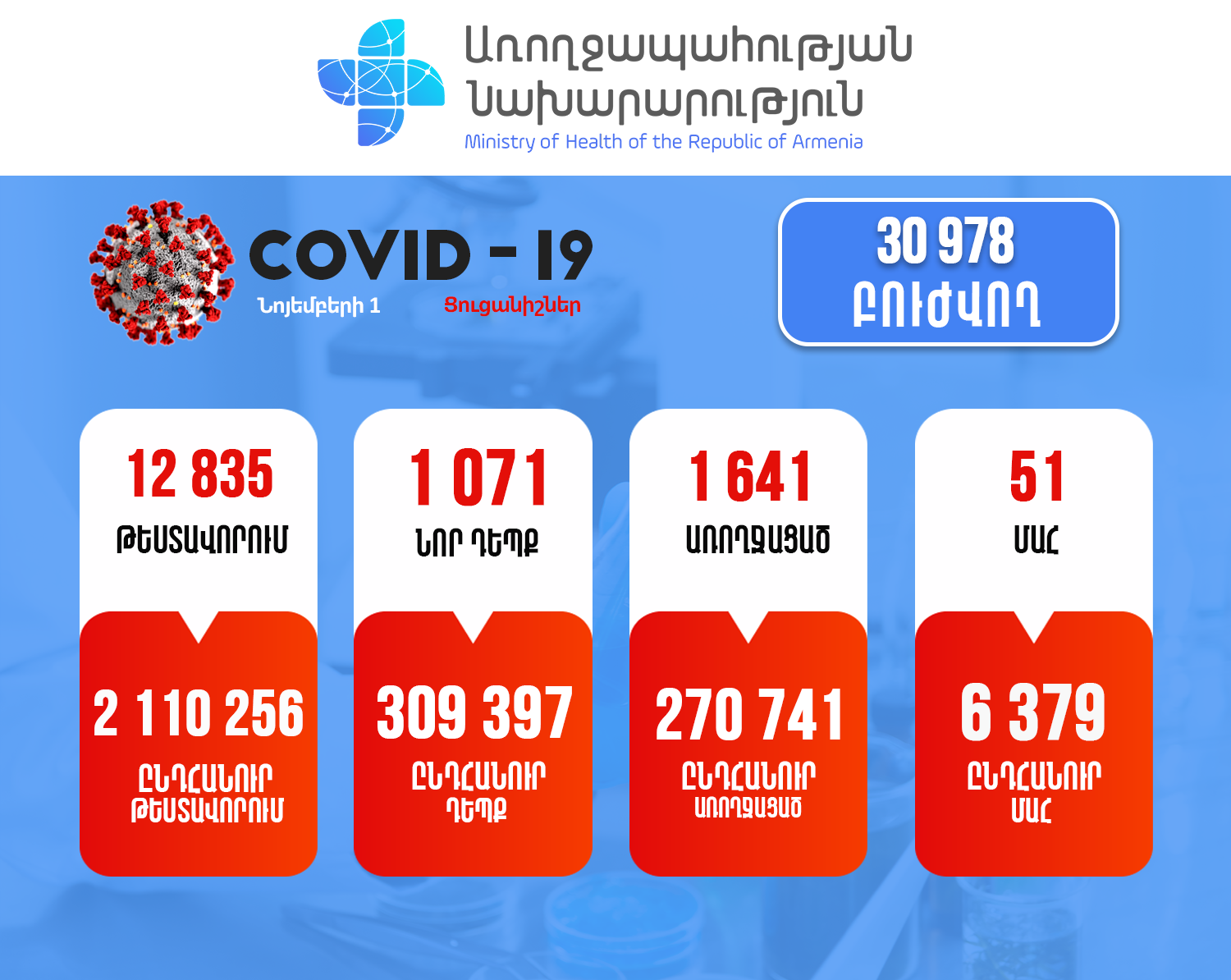 Կորոնավիրուսային հիվանդության իրավիճակը Հայաստանում. մեկօրյա մահերի թիվը դարձյալ 50-ից ավելի է