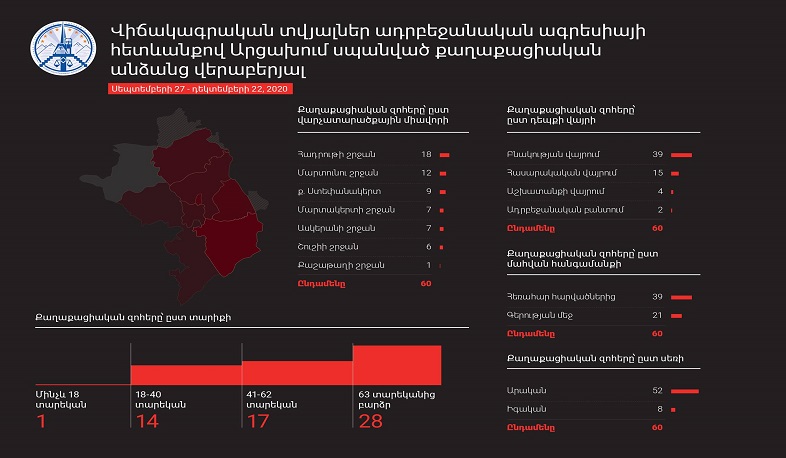 ԱՀ ՄԻՊ-ը հրապարակել է զեկույց՝ ադրբեջանական ԶՈՒ կողմից Արցախի քաղաքացիական անձանց սպանության դեպքերի վերաբերյալ
