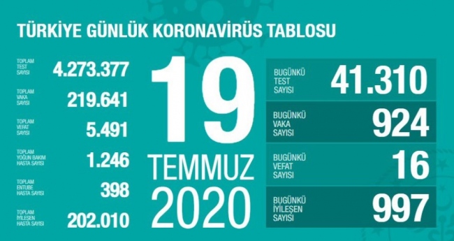 Թուրքիայում 1 օրում Covid-19-ի 924 դեպք է գրանցվել, մահացել է 16 մարդ