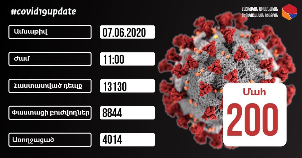 Հունիսի 7-ի, ժամը 11:00-ի դրությամբ հաստատվել է կորոնավիրուսային հիվանդության 766 նոր դեպք, 13 մահվան դեպք. թեստավորվել է 2497 պացիենտ