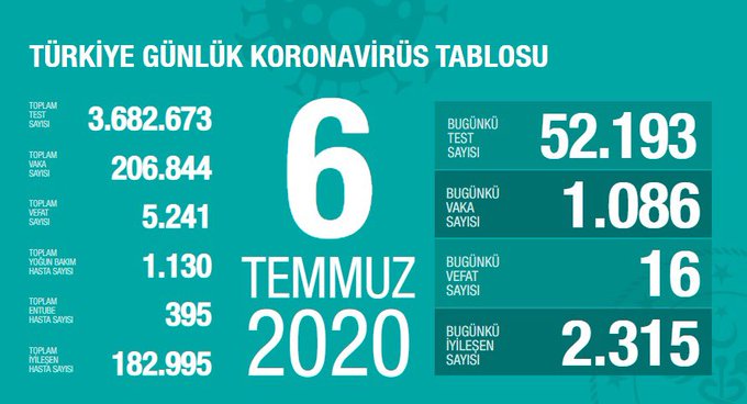 Հուլիսի 6-ին Թուրքիայում կատարվել է 52․193 ախտորոշիչ թեստ, որից 1․086-ի պատասխանը դրական է ստացվել։