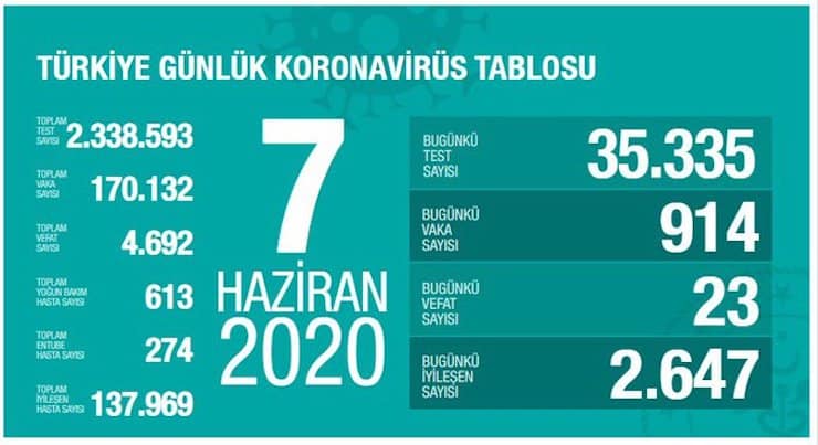 Թուրքիայում վերջին 24 ժամվա կտրվածքով 35.335 թեստի արդյունքում այտնաբերվել է 914 նոր վարակակիր, 23 հիվանդ մահացել է