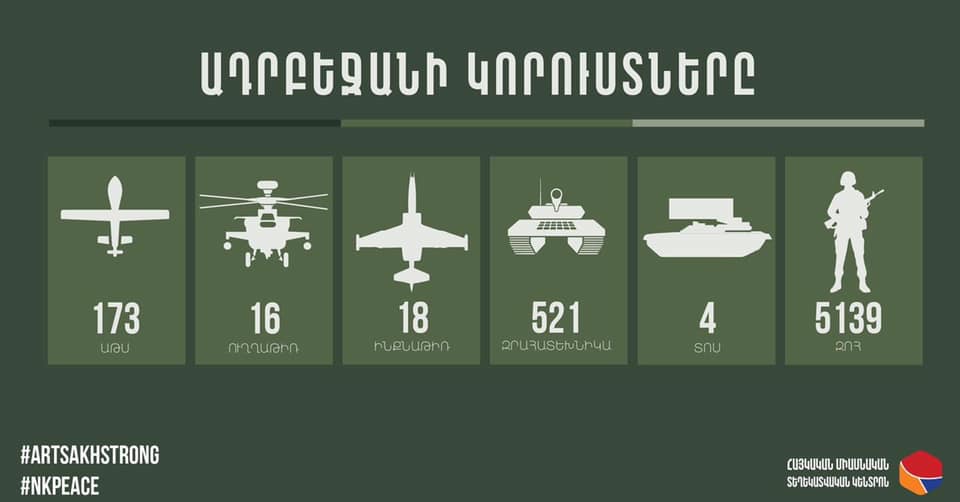 According to the latest data on enemy losses, another 5 UAVs, 7 armored vehicles, 1 aircraft were hit, and there are 220 dead.